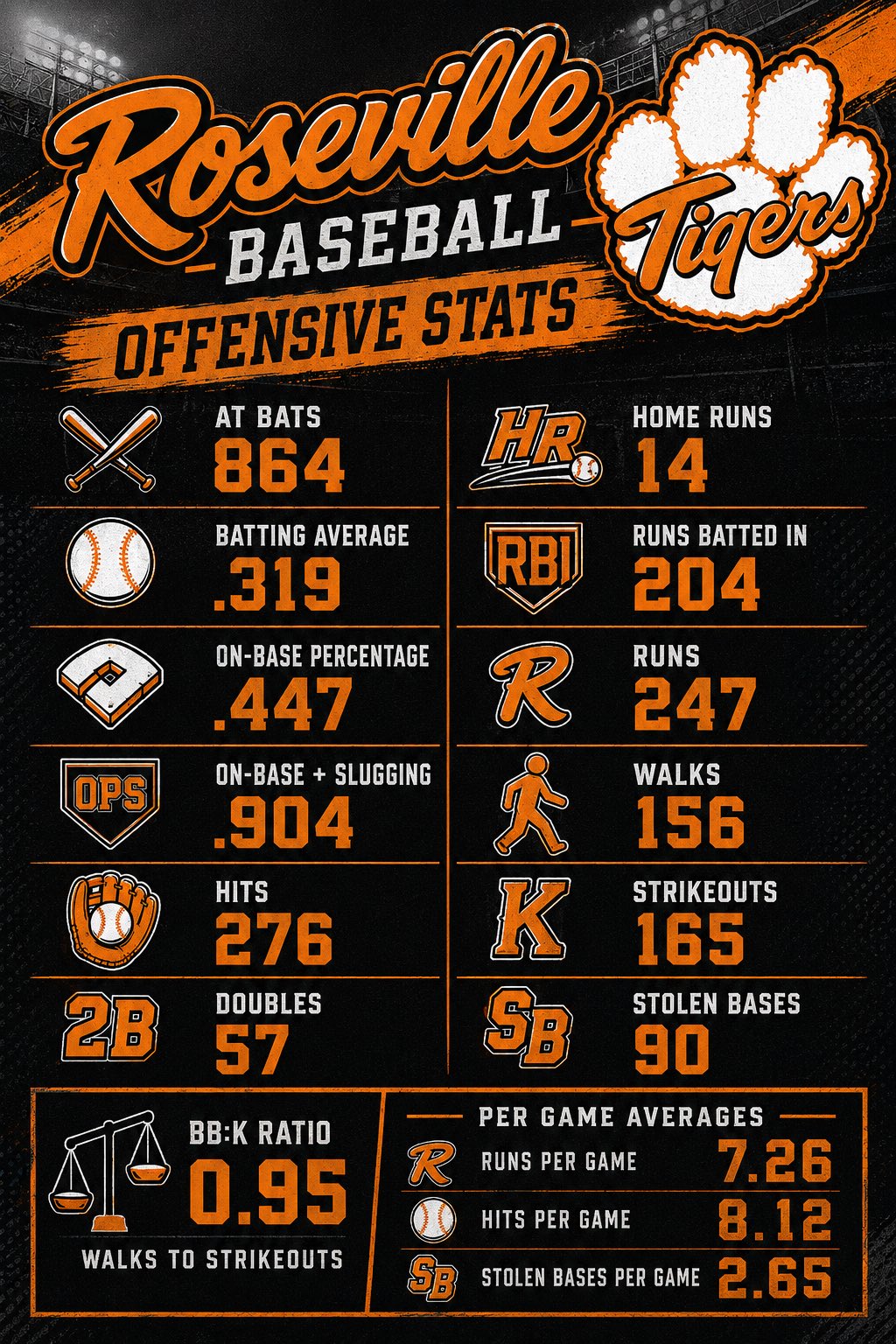 Roseville Tigers 2026 offensive season highlights graphic